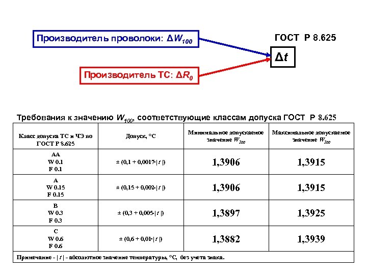 ГОСТ Р 8. 625 Производитель проволоки: ΔW 100 Δt Производитель ТС: ΔR 0 Требования