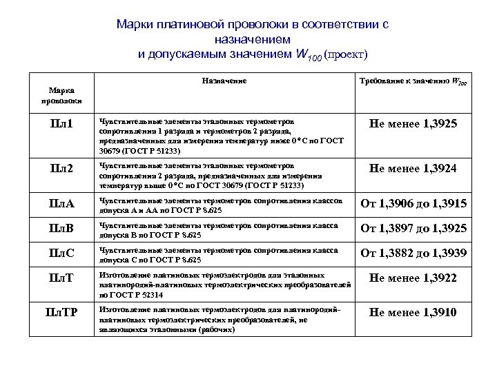 Марки платиновой проволоки в соответствии с назначением и допускаемым значением W 100 (проект) Назначение