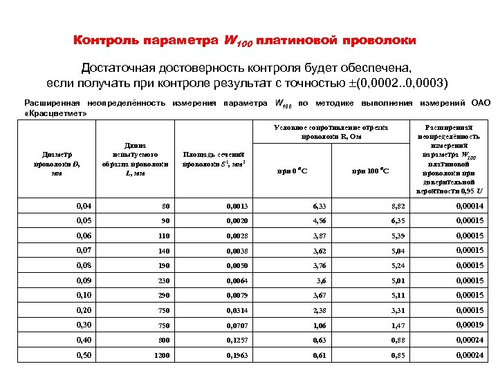 Контроль параметра W 100 платиновой проволоки Достаточная достоверность контроля будет обеспечена, если получать при