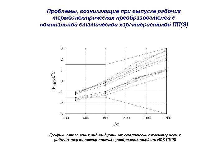 Проблемы, возникающие при выпуске рабочих термоэлектрических преобразователей с номинальной статической характеристикой ПП(S) Графики отклонения