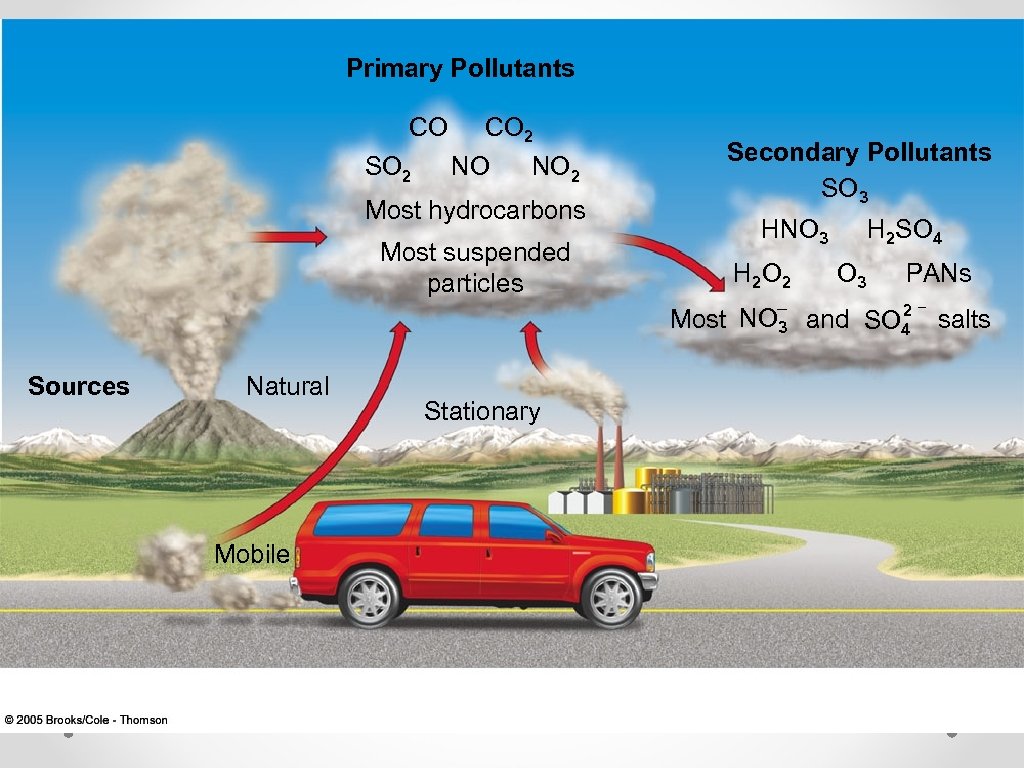 Primary Pollutants CO SO 2 CO 2 NO Secondary Pollutants SO 3 NO 2