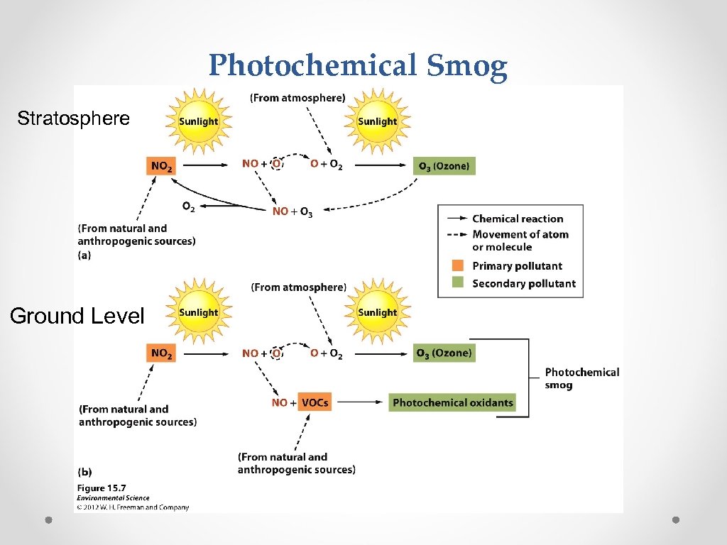 Photochemical Smog Stratosphere Ground Level 
