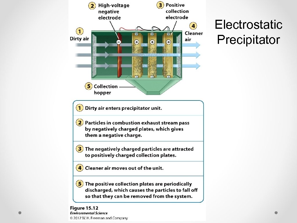 Electrostatic Precipitator 