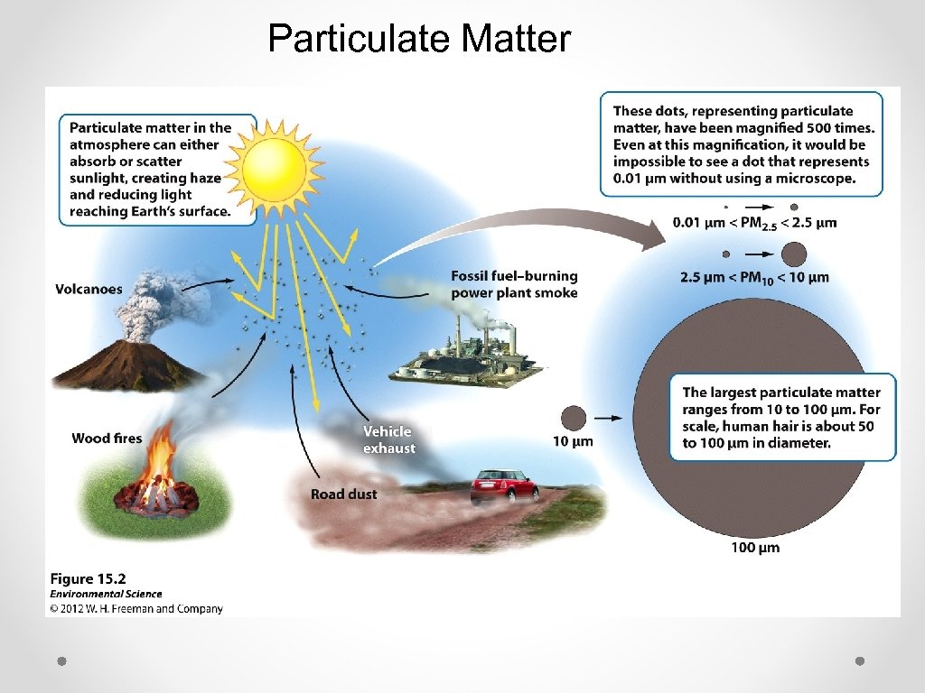 Particulate Matter 