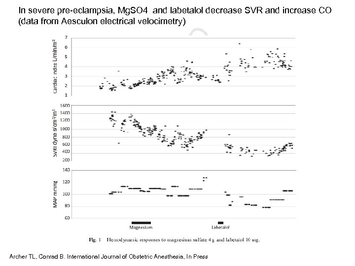 In severe pre-eclampsia, Mg. SO 4 and labetalol decrease SVR and increase CO (data