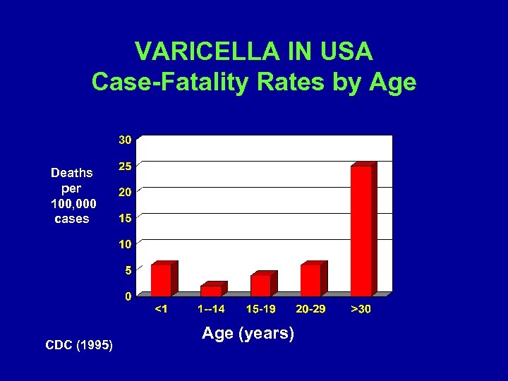 VARICELLA IN USA Case-Fatality Rates by Age Deaths per 100, 000 cases CDC (1995)