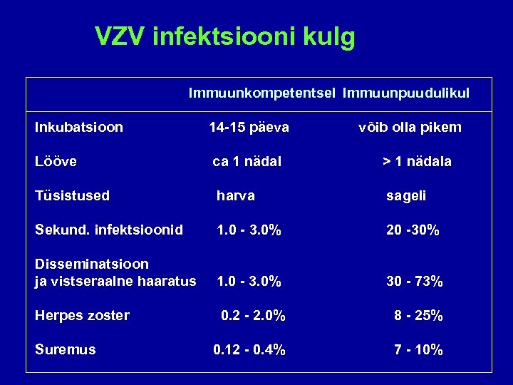 VZV infektsiooni kulg Immuunkompetentsel Immuunpuudulikul Inkubatsioon 14 -15 päeva Lööve ca 1 nädal >