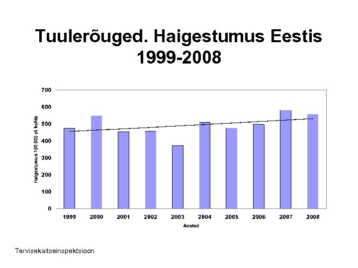 Tuulerõuged. Haigestumus Eestis 1999 -2008 Tervisekaitseinspektsioon 