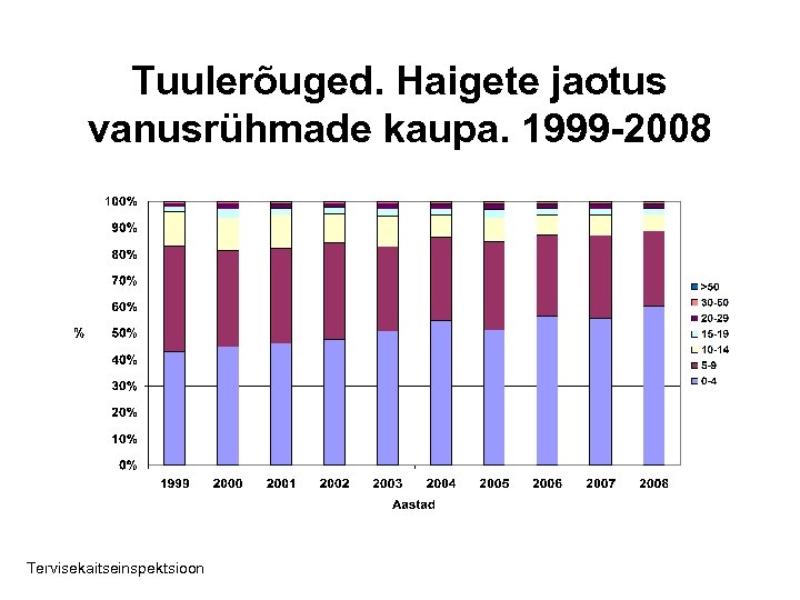 Tuulerõuged. Haigete jaotus vanusrühmade kaupa. 1999 -2008 Tervisekaitseinspektsioon 