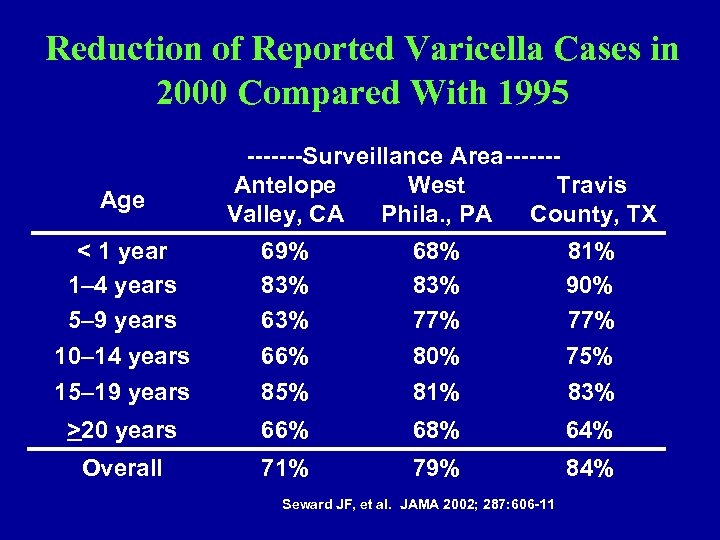 Reduction of Reported Varicella Cases in 2000 Compared With 1995 Age -------Surveillance Area------Antelope West