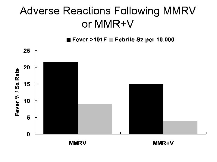 Adverse Reactions Following MMRV or MMR+V Shinefield et al, PIDJ 2005; CDC unpublished data