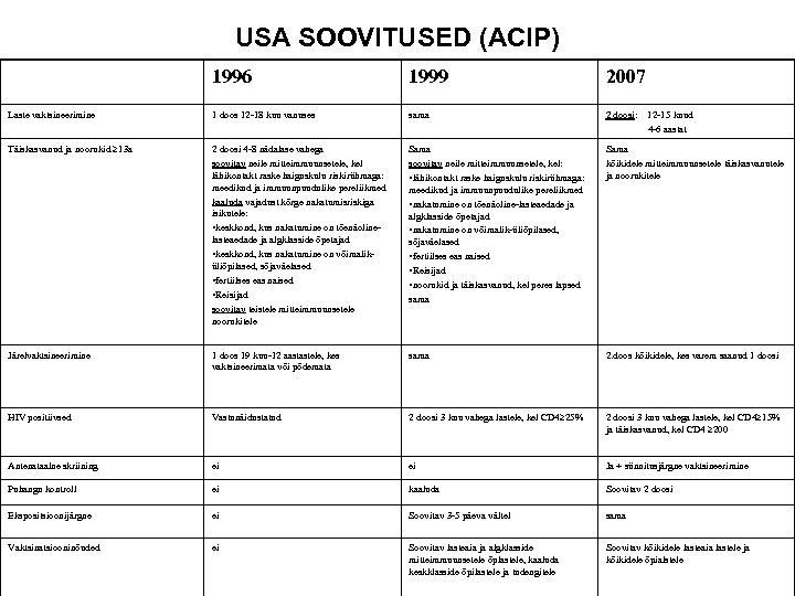 USA SOOVITUSED (ACIP) 1996 1999 2007 Laste vaktsineerimine 1 doos 12 -18 kuu vanuses