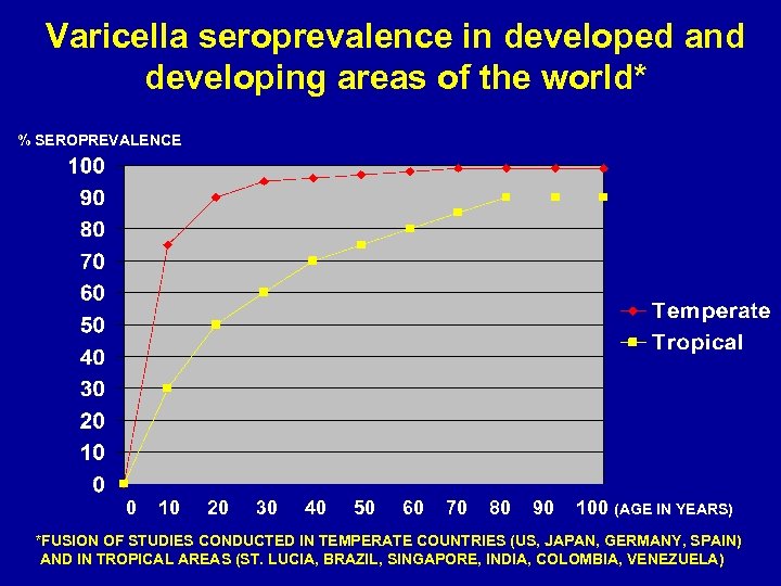 Varicella seroprevalence in developed and developing areas of the world* % SEROPREVALENCE 0 10