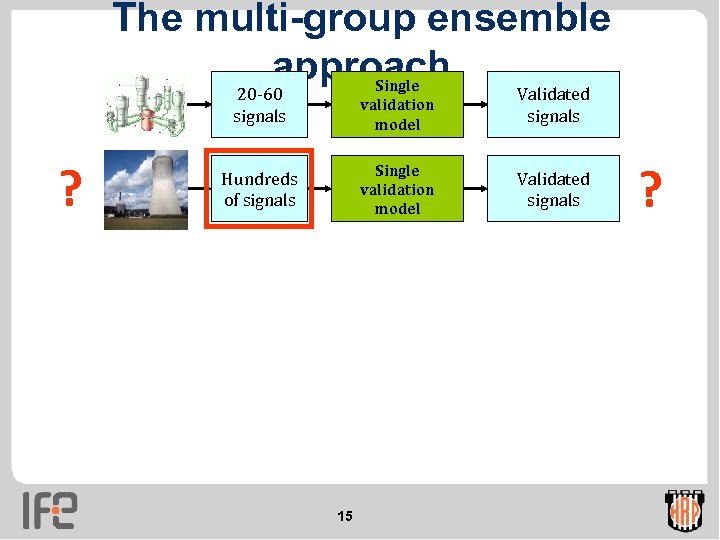 The multi-group ensemble approach 20 -60 signals ? Single validation model Validated signals Hundreds