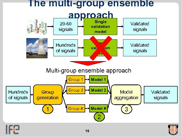 The multi-group ensemble approach 20 -60 signals Single validation model Validated signals Hundreds of