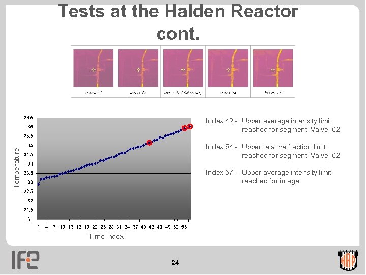 Tests at the Halden Reactor cont. Index 42 - Upper average intensity limit reached