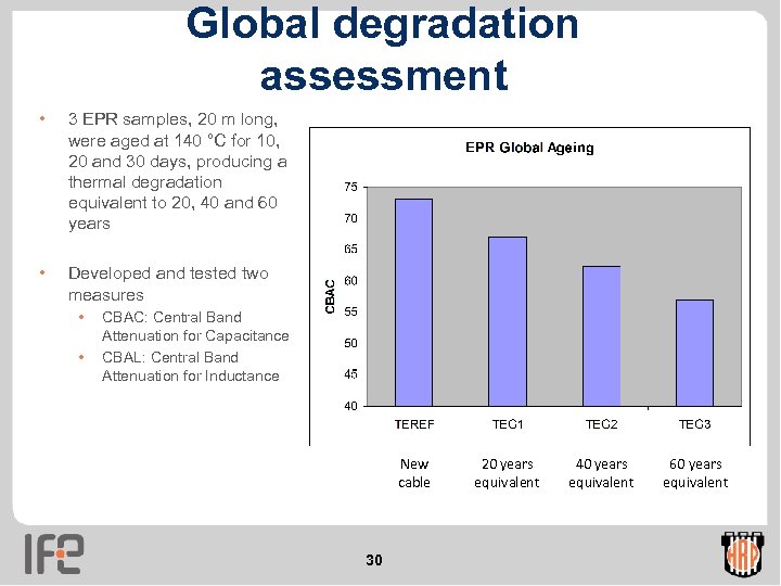 Global degradation assessment • 3 EPR samples, 20 m long, were aged at 140