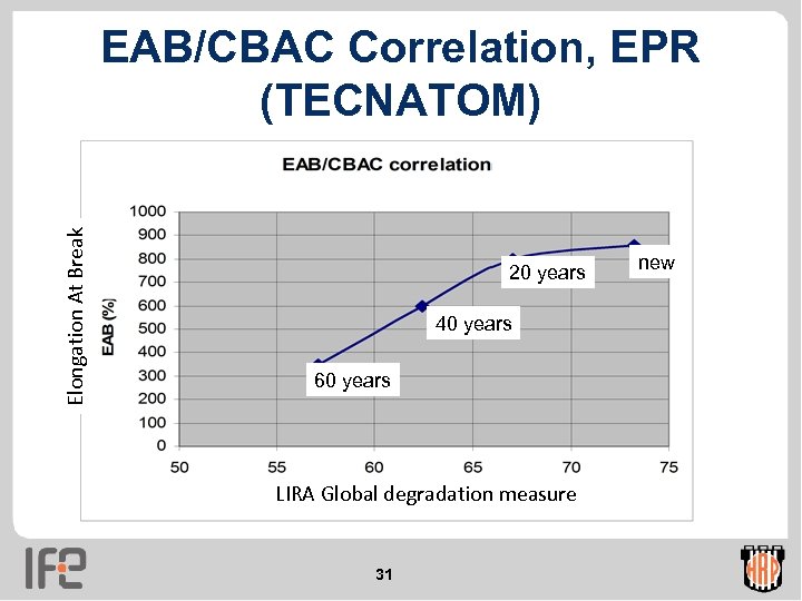 Elongation At Break EAB/CBAC Correlation, EPR (TECNATOM) 20 years 40 years 60 years LIRA