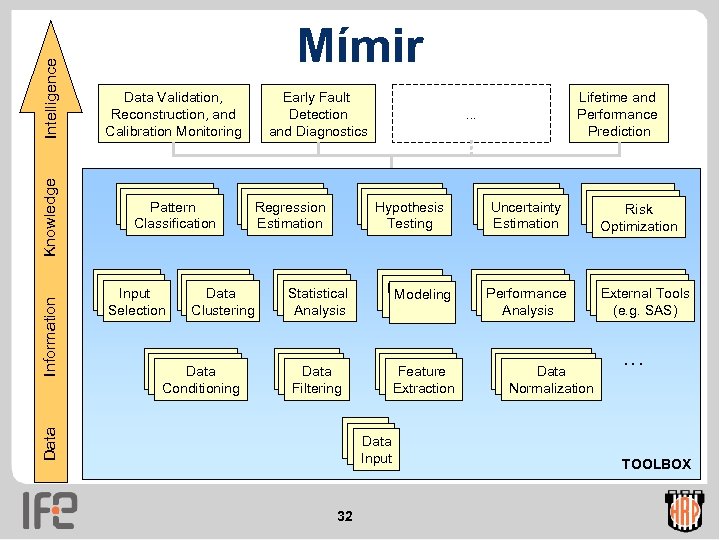 Intelligence Knowledge Information Data Mímir Data Validation, Reconstruction, and Calibration Monitoring Pattern Classification Input