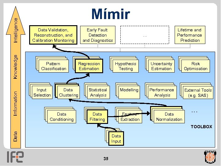 Intelligence Knowledge Information Mímir Data Validation, Reconstruction, and Calibration Monitoring Pattern Classification Input Selection