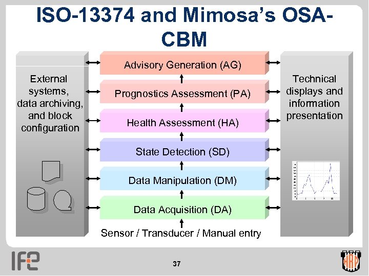ISO-13374 and Mimosa’s OSACBM Advisory Generation (AG) External systems, data archiving, and block configuration