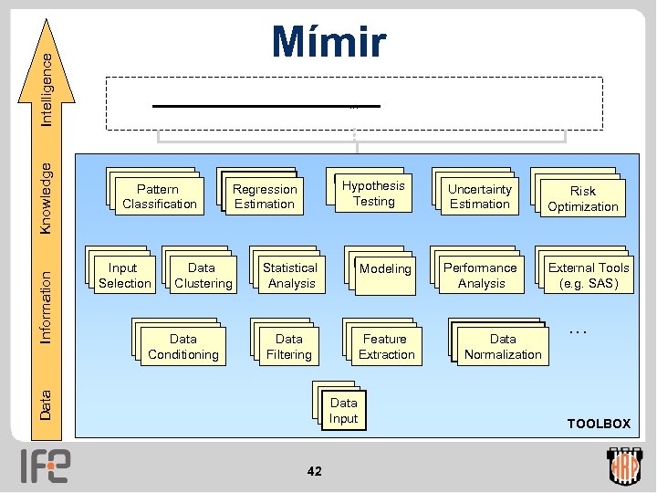 Data Information Knowledge Intelligence Mímir. . . Pattern Classification Input Selection Regression PCA Regression
