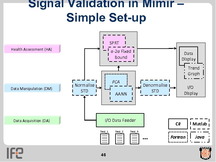 Signal Validation in Mímir – Simple Set-up SPRT Health Assessment (HA) σ-2σ Fixed Bound