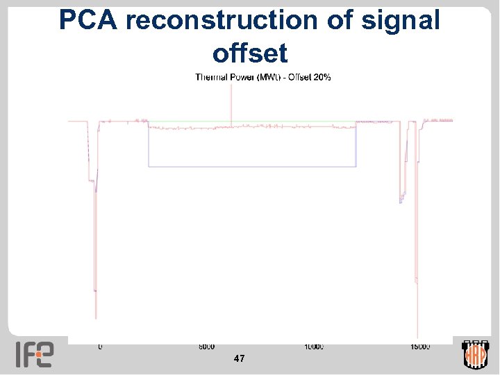 PCA reconstruction of signal offset 47 