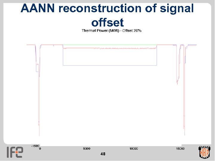 AANN reconstruction of signal offset 48 