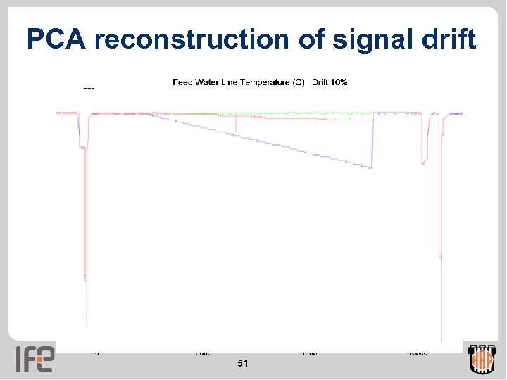 PCA reconstruction of signal drift 51 