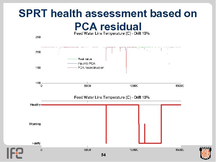 SPRT health assessment based on PCA residual 54 