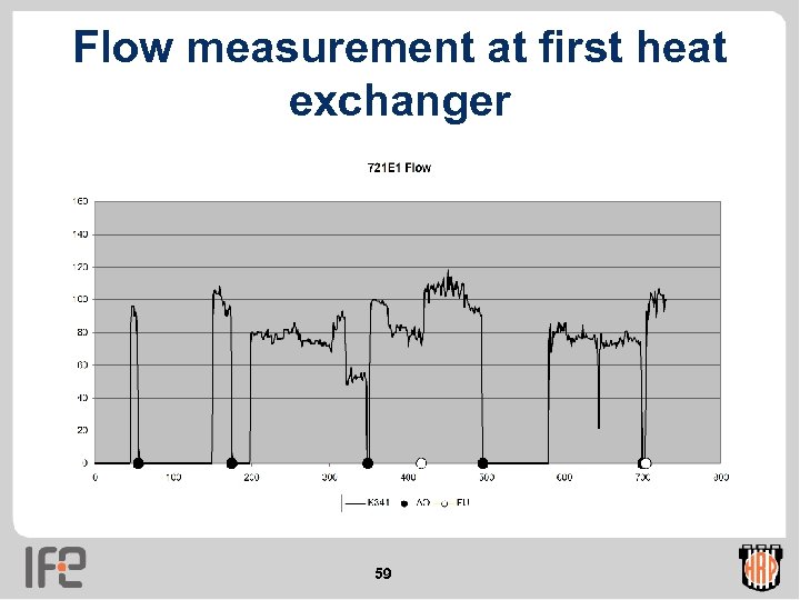 Flow measurement at first heat exchanger 59 