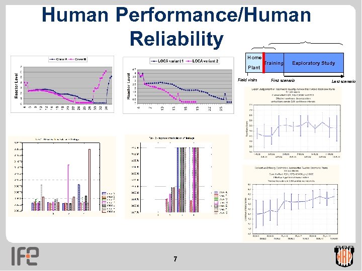 Human Performance/Human Reliability Home Plant Field visits 7 Training Exploratory Study First scenario Last