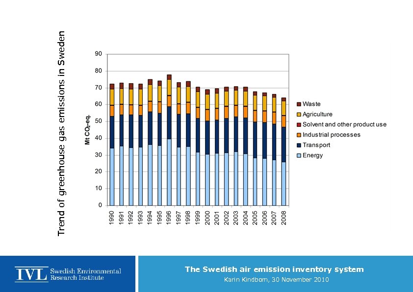 Trend of greenhouse gas emissions in Sweden The Swedish air emission inventory system Karin