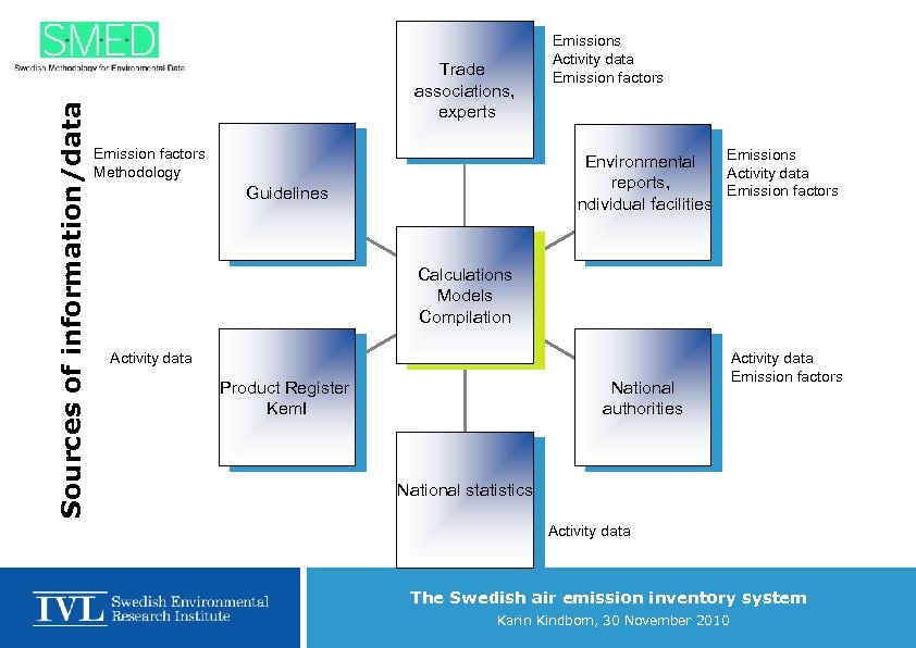 Sources of information/data Trade associations, experts Emission factors Methodology Emissions Activity data Emission factors