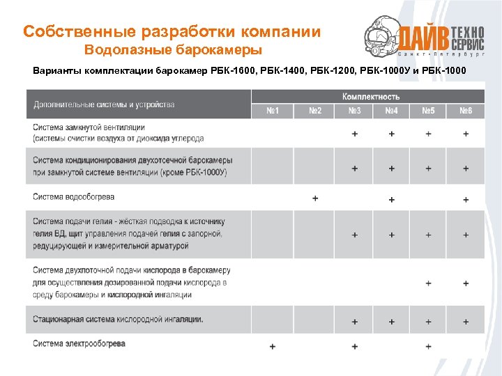 Собственные разработки компании Водолазные барокамеры Варианты комплектации барокамер РБК-1600, РБК-1400, РБК-1200, РБК-1000 У и