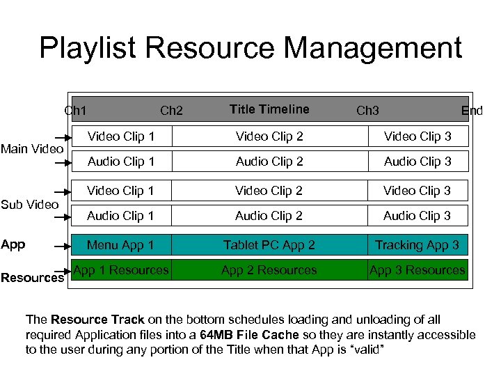 Playlist Resource Management Ch 1 Ch 2 Title Timeline Ch 3 End Sub Video