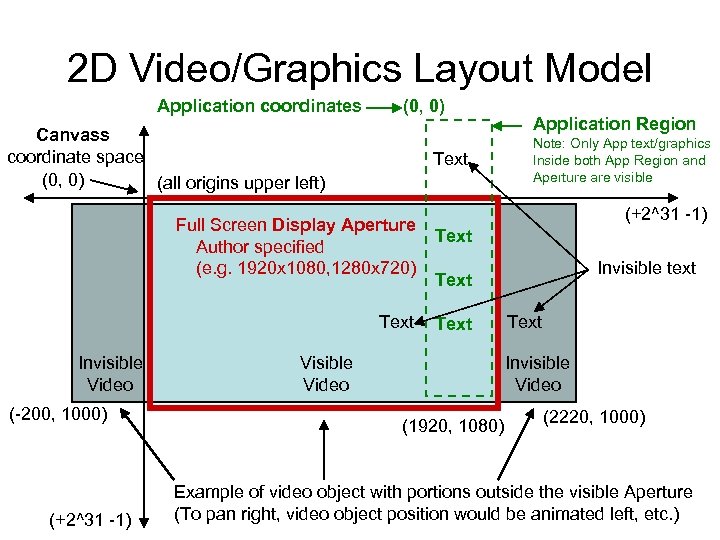 2 D Video/Graphics Layout Model Application coordinates (0, 0) Canvass coordinate space (0, 0)