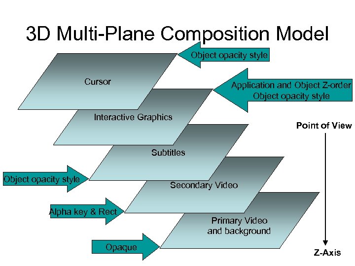 3 D Multi-Plane Composition Model Object opacity style Cursor Application and Object Z-order Object