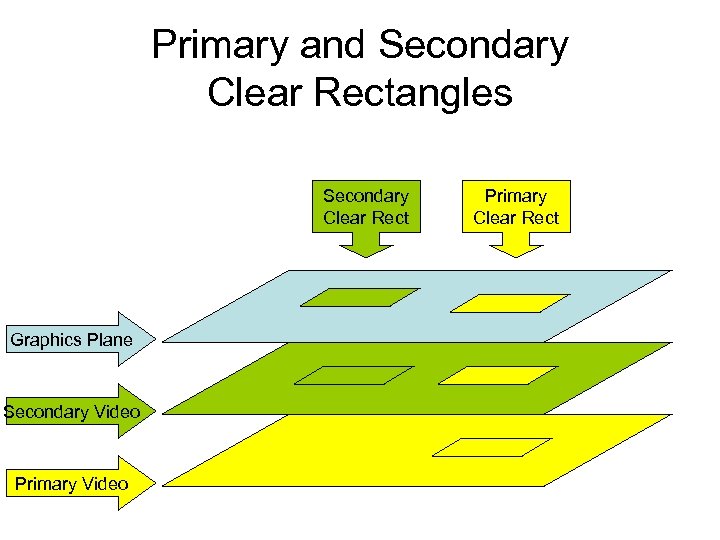 Primary and Secondary Clear Rectangles Secondary Clear Rect Graphics Plane Secondary Video Primary Clear