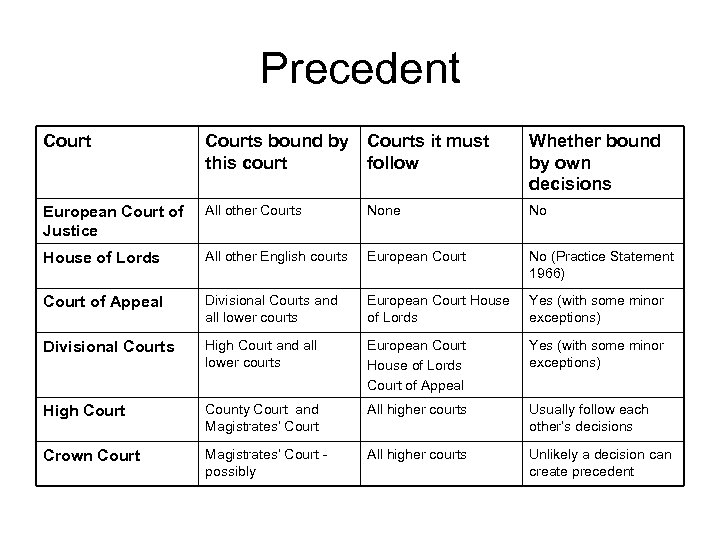 Precedent Courts bound by this court Courts it must follow Whether bound by own