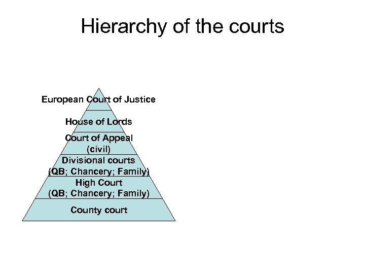 Hierarchy of the courts European Court of Justice House of Lords Court of Appeal