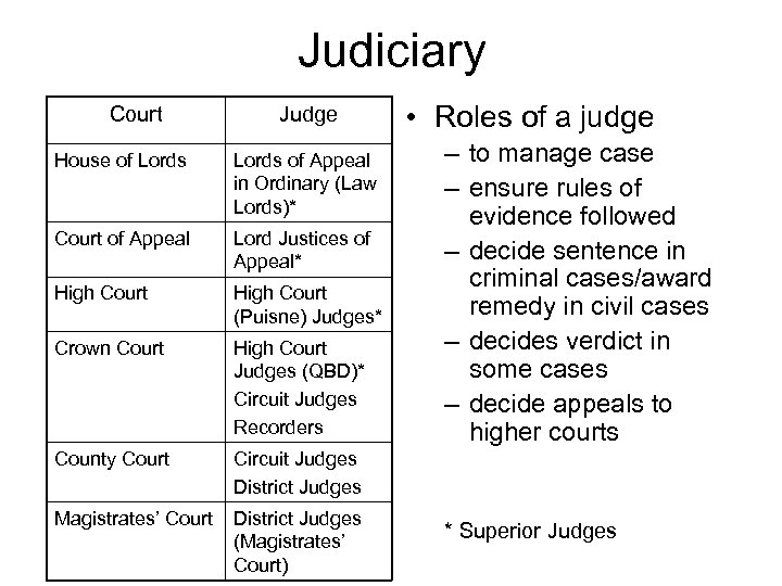 Judiciary Court Judge House of Lords of Appeal in Ordinary (Law Lords)* Court of