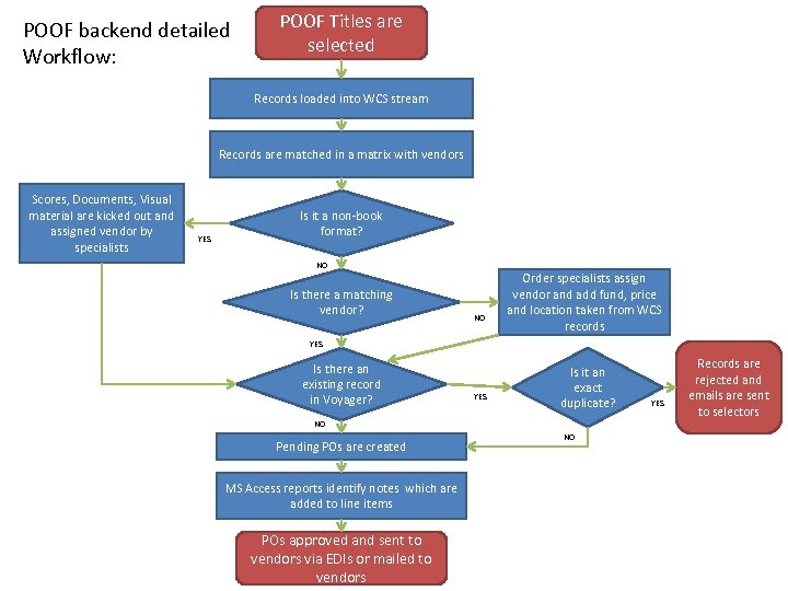 POOF backend detailed Workflow: POOF Titles are selected Records loaded into WCS stream Records