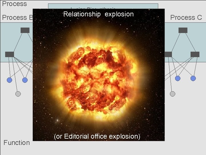 Process B Function Lysine Biosynthesis Relationship explosion (or Editorial office explosion) Process C 