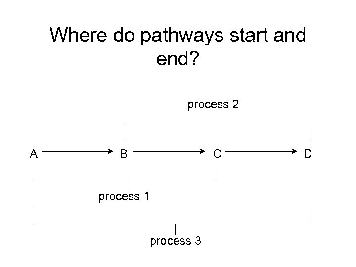Where do pathways start and end? process 2 A B C process 1 process