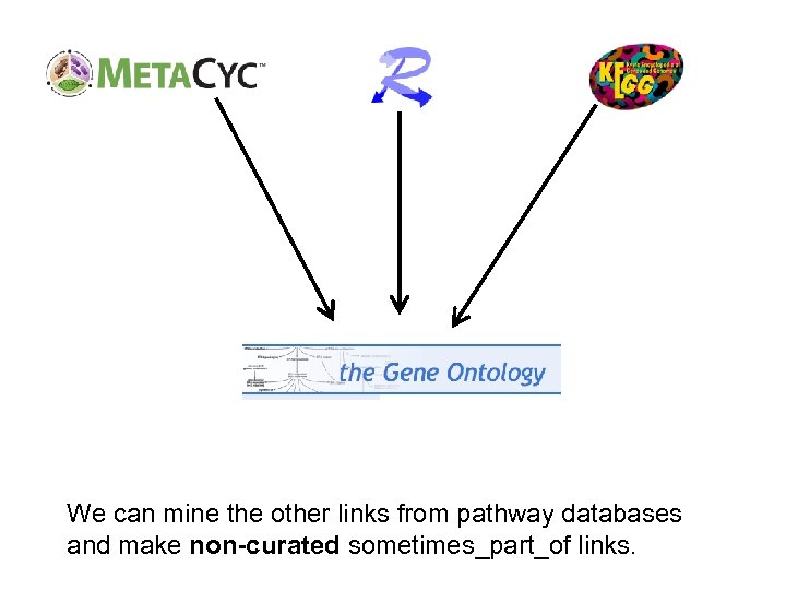 We can mine the other links from pathway databases and make non-curated sometimes_part_of links.