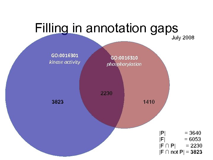 Filling in annotation gaps July 2008 GO: 0016301 kinase activity GO: 0016310 phosphorylation 2230