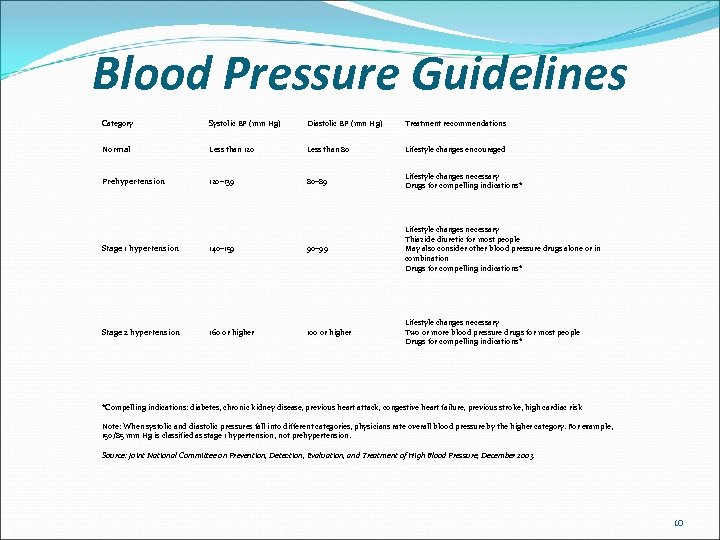 Blood Pressure Guidelines Category Systolic BP (mm Hg) Diastolic BP (mm Hg) Treatment recommendations