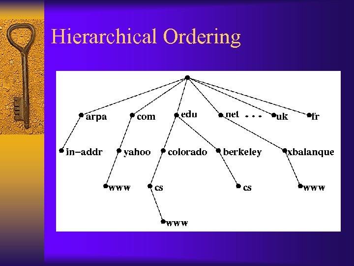 Hierarchical Ordering 